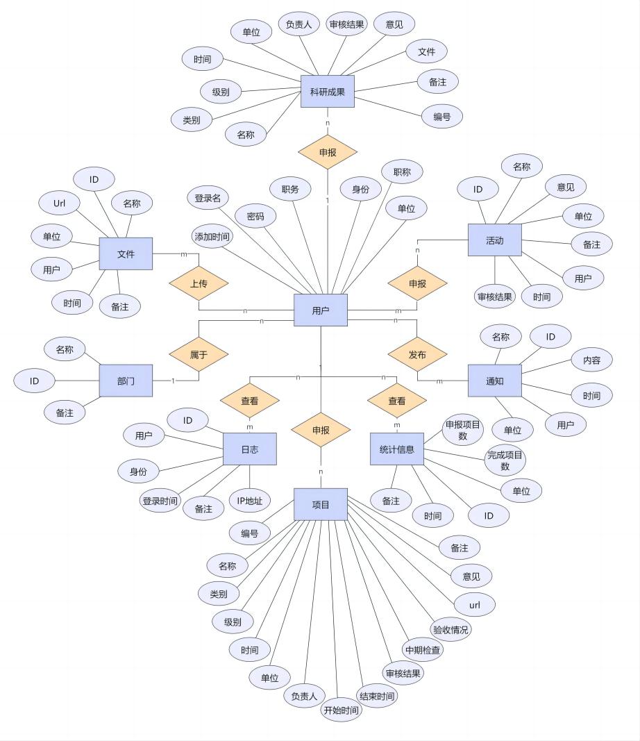 科研管理系统ER图size